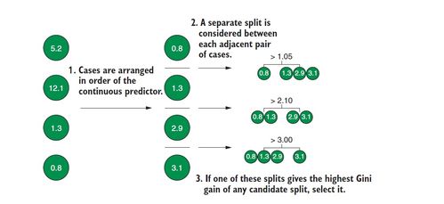 機器學習中基于樹的分類算法原理與實現(xiàn)
